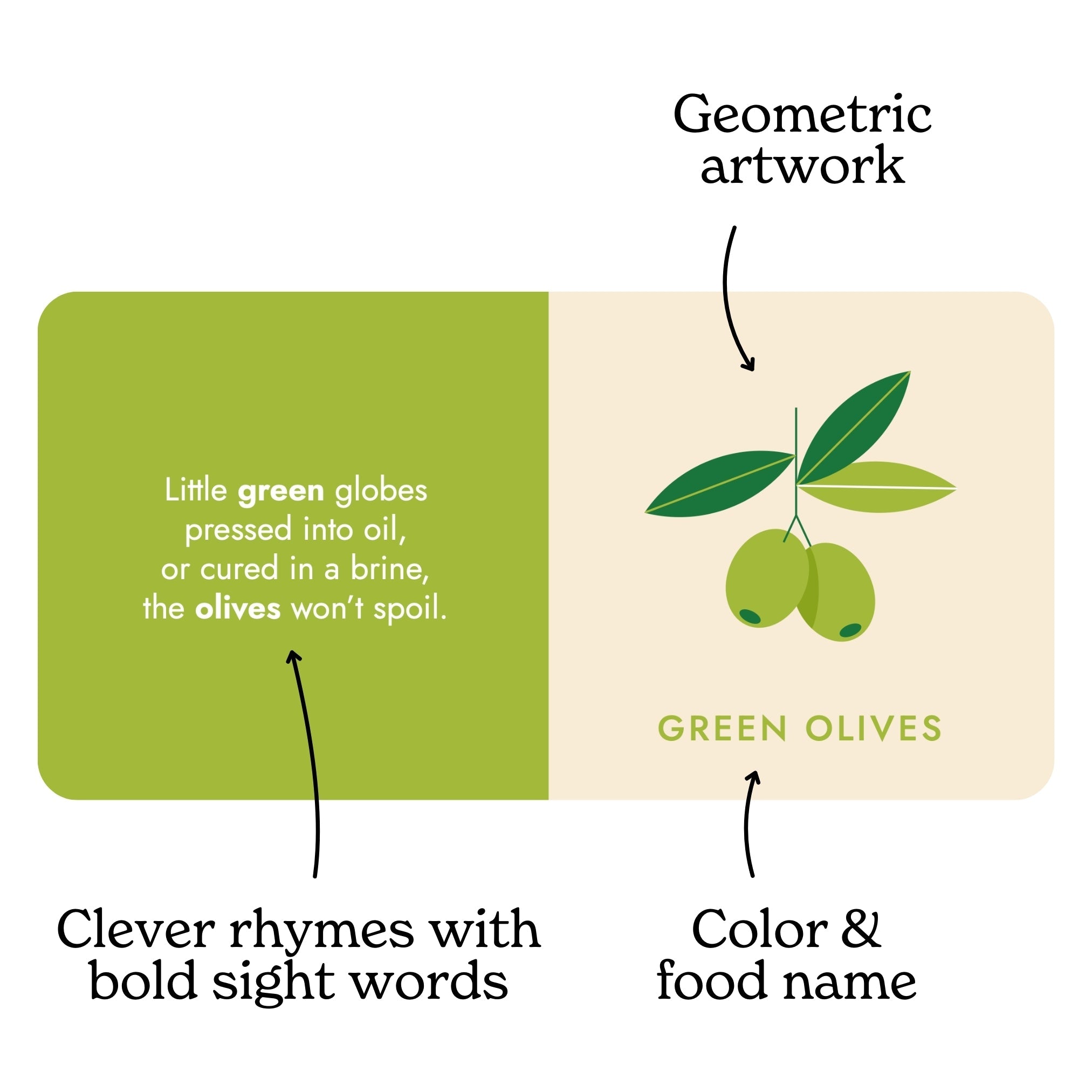 Image of a page from "Gourmet Rainbow" A book from Chunky Deli. The page is of Green olives, it has a geometric artwork with clever rhymes and gourmet name.