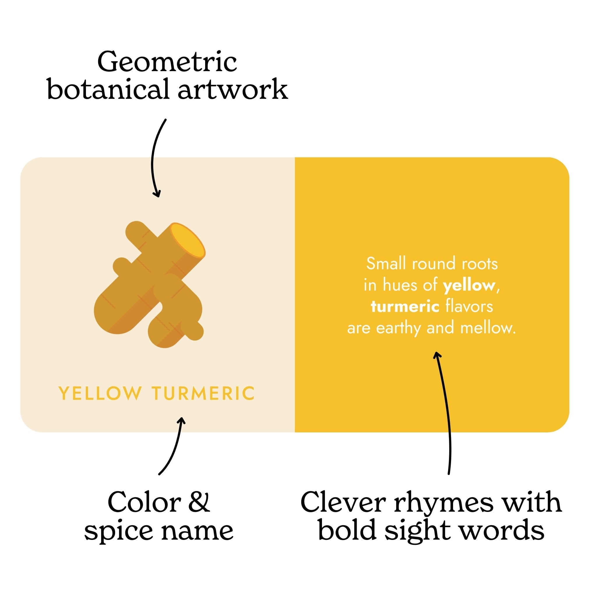 Image of a page from "Spice Rainbow" A book from Chunky Deli. The page is Yellow Turmeric, it has a geometric artwork with clever rhymes and spice name.